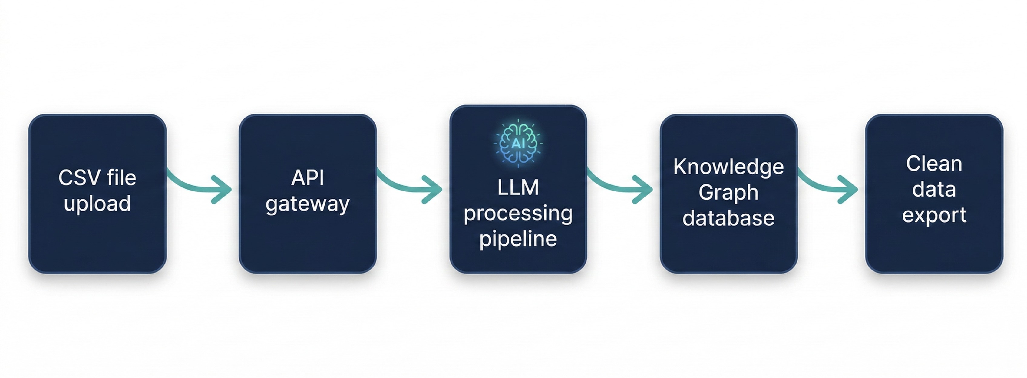 Diagramme d'architecture technique — Next.js, FastAPI, PostgreSQL, LLM tiered