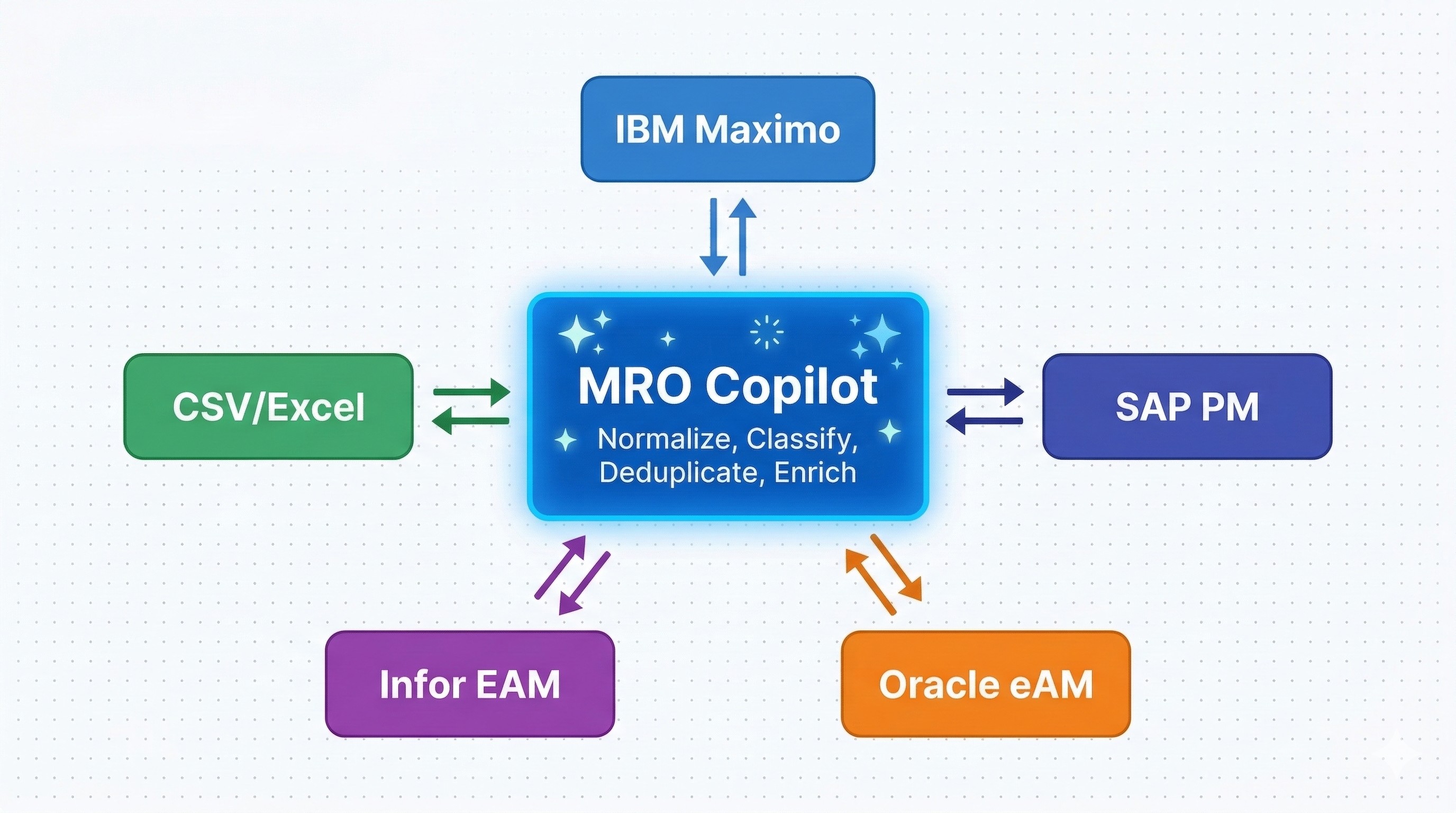 Diagramme d'intégration MRO Copilot — connecté à Maximo, SAP PM, Infor, Oracle
