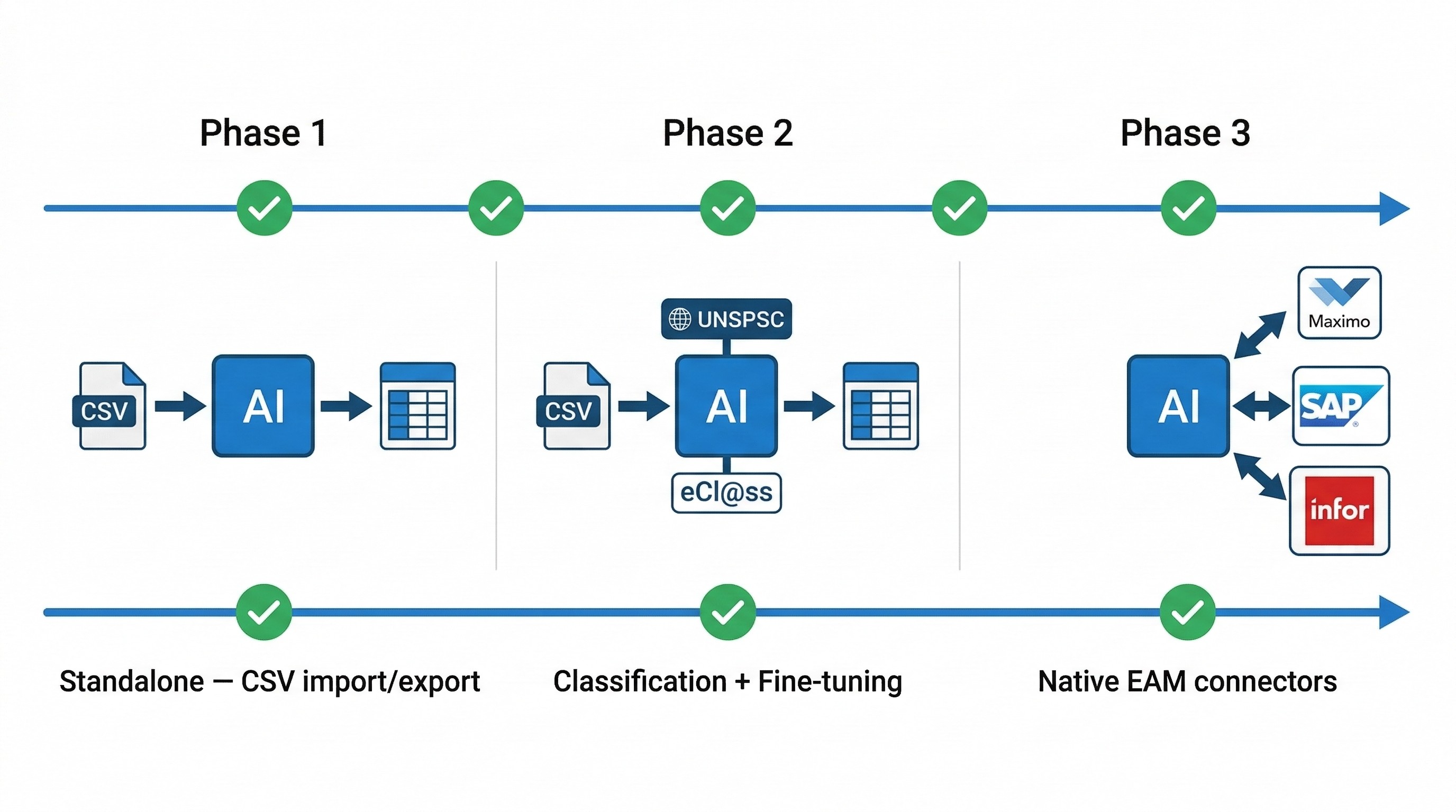 Phases d'intégration — du CSV autonome aux connecteurs EAM natifs